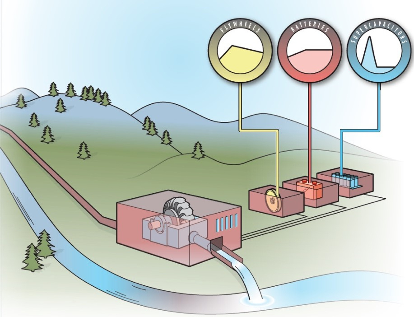Integration of RunOfRiver Hydropower with Energy Storage Creates